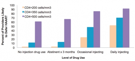 Graph of IV+ IDUs  Are Less Likely to Receive HAART Treatment than Non-IDUs