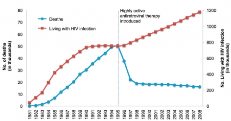 Estimated Persons Living with HIV Infection (Diagnosed and Undiagnosed)† and Estimated AIDS Deaths Among Adults and Adolescents — United States, 1981–2008