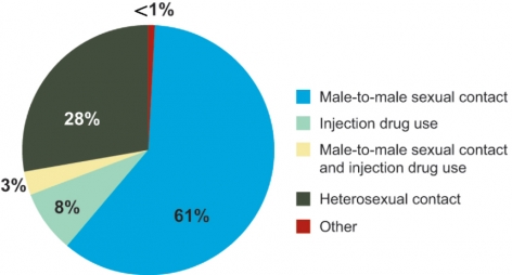 Graph of Diagnosis of HIV Infection Among Adults and Aolescents