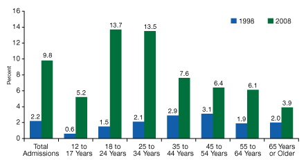 chart on pain reliever abuse among substance abuse treatment admissions - click to enlarge image