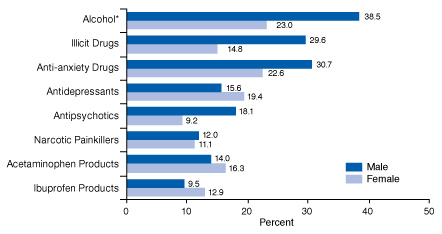 chart on selected substances: drug-related suicide attempts by young adults - click to enlarge image