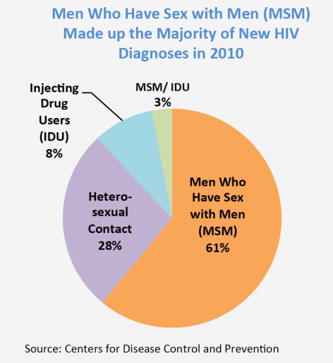 Pie chart showing new HIV Diagnoses in 2010. Men who have sex with men, 61%. Heterosexual contact, 28%. Injecting drug users, 8%. MSM/ IDU, 3%. Source: Centers for Disease Control and Prevention.