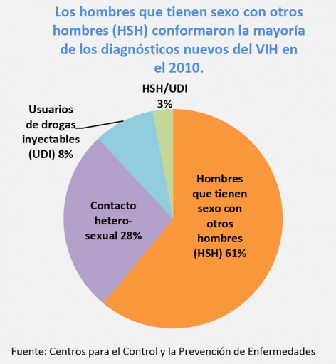 Pie chart showing new HIV Diagnoses in 2010. Hombres que tienen sexo con otros hombres (HSH), 61%. Contacto hetero-sexual, 28%. Usuarios de drogas inyectables (UDI), 8%. HSH/UDI, 3%. Fuente: Centros para el Control y la Prevención de Enfermedades