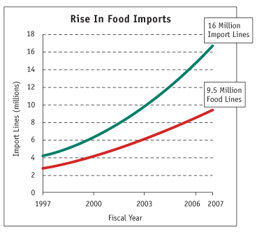 Rise in Food Imports: Click here for Long Description