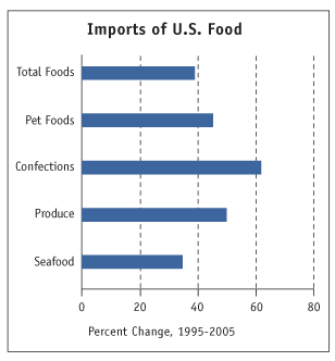 Import of U.S. Food: Click here for Long Description