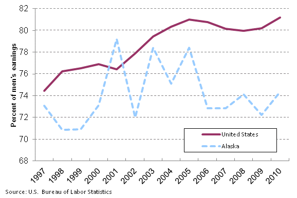 Chart 1. Women’s earnings as a percent of men’s, full-time wage and salary workers, United States and Alaska, 1997-2010 annual averages
