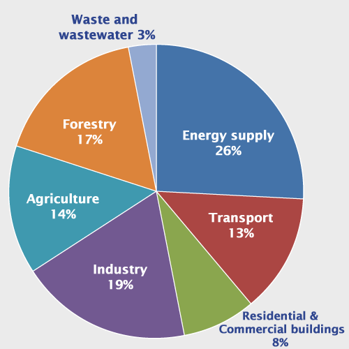 Pie chart that shows different sectors. 26 percent is from energy supply; 13 percent is from transport; 8 percent is from residential and commercial buildings; 19 percent is from industry; 14 percent is from agriculture; 17 percent is from forestry; and 3 percent is from waste and wastewater.