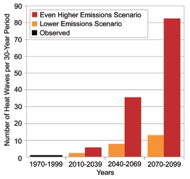 Bar chart that shows the observed and projected number of heat waves per thirty year period under lower and higher emissions scenarios. From 1970 to 1999 there was only one or two heat waves. Under a lower emissions scenario the number of heat waves per thirty year period is projected to increase from three or four in the 2010 to 2039 period to about twelve in the 2070 to 2099 period. Under the higher emissions scenario, the increase is much steeper with about six heat waves in the 2010 to 2039 period; about 35 in the 2040 to 2069 period; and more than 80 in the 2070 to 2099 period.