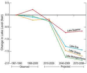 Line graph of observed and projected change in lake levels for the Great Lakes. Between 1961 and 1990; and 1996 to 2006, levels in Lakes Erie, Ontario, and Michigan/Huron all declined by less than 1/4 of a foot. The lake level in Lake Superior increased about 1/4 of a foot over that period. The projections on the map show that the lake levels in Lakes Erie, Ontario, and Michigan/Huron would decrease by about 1.5 to 2 feet by the end of the 21st century. The lake level in Lake Superior is projected to decrease by a little more than 0.5 feet over the same period.