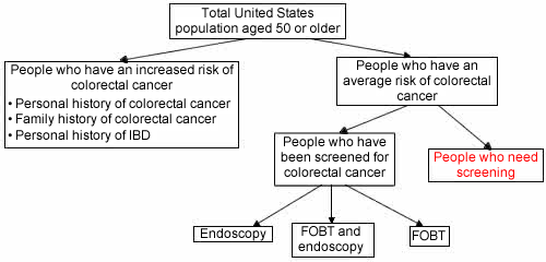 This chart shows the process of identifying the average-risk population that needs to be screened for colorectal cancer. From the total United States population aged 50 or older, subtract people who have a higher risk of colorectal cancer because they have a personal or family history of the disease, or a personal history of I.B.D. That leaves the people who have an average risk of colorectal cancer. From that group, subtract those who have been screened with endoscopy, F.O.B.T. and endoscopy, or F.O.B.T. alone. You are left with those who have an average risk for colorectal cancer and need to be screened.