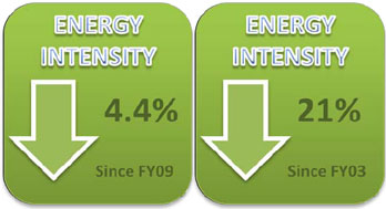Energy Intensity
