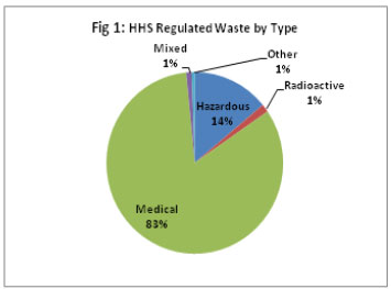 Figure 1: HHS Regulated Waste by Type