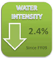 Water Intensity since FY2009