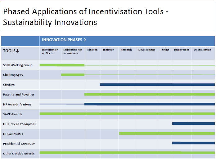 Appendix 3: Supplementary Documents - Phased Applications of Incentivisation Tools - Sustainability Innovations