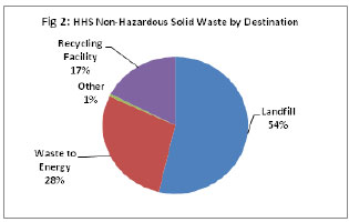 Fig 2: HHS Non-Hazardous Solid Waste by Destination