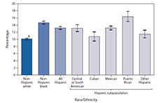The figure above shows the percentage of adults aged 18-64 years, who needed prescription medicine, but did not get it because of cost, during the preceding 12 months, by black or white race and Hispanic subpopulation, in the United States during 2009-2011. During 2009-2011, Hispanic adults aged 18-64 years were less likely (13.2%) than non-Hispanic blacks (14.7%) but more likely than non-Hispanic white s (10.1%) to have needed prescription medicine but not gotten it because of cost during the preceding 12 months. Among Hispanic subpopulations, the percentage of Puerto Rican adults needing prescription medicine but not getting it because of cost was higher (16.4%) than for Mexican adults (13.2%), other Hispanic adults (11.5%), and Cuban adults (10.8%), but not significantly different from Central or South American adults (13.1%).