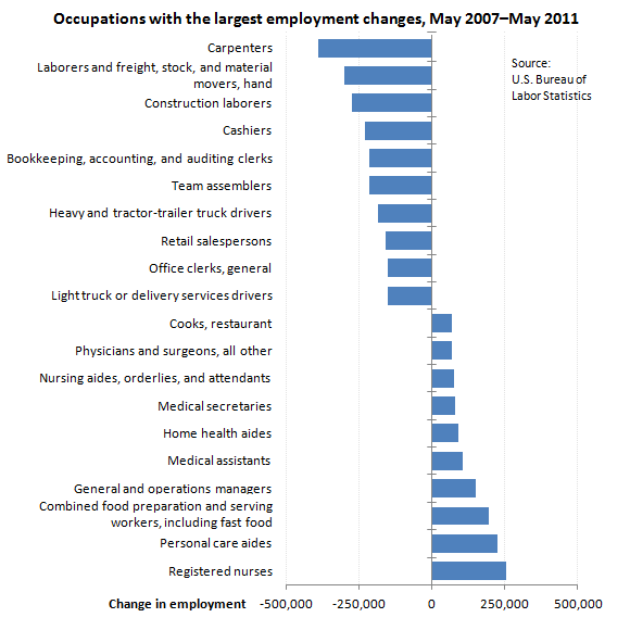 Employment change for the occupations with the largest employment changes, May 2007â€“May 2011