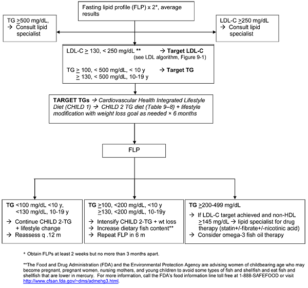 Figure 9-2. Dyslipidemia Algorithm: TARGET TG (Triglycerides). A text description follows this graphic.