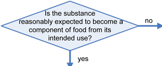 Q1: Is the substance reasonably expected to become a component of food from its intended use? If No, go to the right; if Yes, go down to next question.
