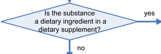 Q2 (if answer yes to Q1): Is the substance a dietary ingredient in a dietary supplement? If Yes, go right; if No, go down to next question.