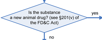 Q4 (if no to Q3): Is the substance a new animal drug? (see Section 201(v) of the FD&C Act). If Yes, go right; if No, go down to next question.