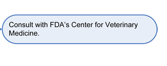  If answer yes to Q4: Consult with FDA's Center for Veterinary Medicine.