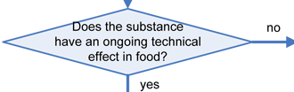 Q5 (if answer no to Q4): Does the substance have an ongoing technical effect in food? If no, go right; if yes, go down to next question.