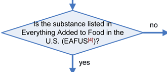 Q6 (if answer yes to Q5): Is the substance listed in Everything Added to Food in the U.S. (EAFUS) (see reference 4)? If No, go right; if Yes, go down to next question.