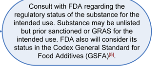  If answer no to Q6 (EAFUS): Consult with FDA regarding the regulatory status of the substance for the intended use.  Substance may be unlisted but prior sanctioned or GRAS for the intended use. FDA also will consider its status in the Codex General Standard for Food Additives (GSFA) (see reference 5).