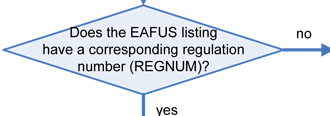 Q7 (if answer yes to Q6): Does the EAFUS listing have a corresponding regulation number (REGNUM)? If No, go right; if Yes, go down to next question.