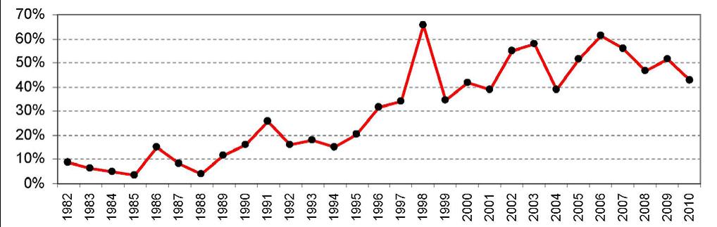 Line graph showing U.S. share of New Active Substances from 1982 to 2010, with share starting just below 10 percent in 1982, peading at about 68 percent in 1998 and leveling off to about 40 percent in 2010.