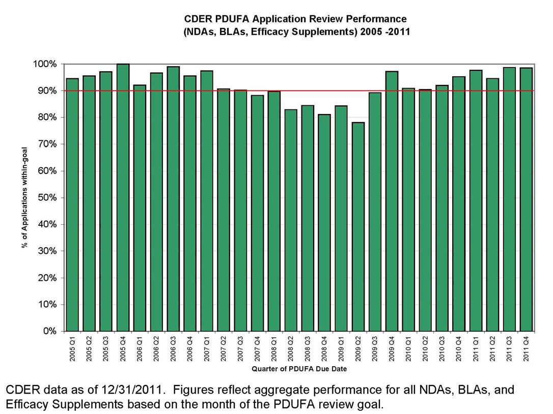 Bar chart showing CDER PDUFA Application Review Performance (NDAs, BLAs, Efficacy Supplements) 2005 - 2011. CDER data as of 12/31/2011. Figures reflect aggregate performance for all NDAs, BLAs, and Efficacy Supplements based on the month of the PDUFA review goal. Performance is over 90 percent except in the period between 4th quarter 2007 and 4th quarter 2008, when percentages range from about 88 percent to about 78 percent.