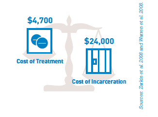 This graphic shows the cost of methadone treatment averages
around $5,000 a year, compared to
approximately $24,000 for State and Federal
prisons to keep people confined.