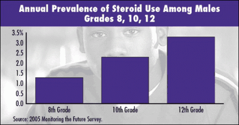 Anual Prevalence of Steroid Use Among Males Gades 8, 9, 10