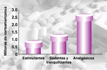 Alrededor de 4 millones de norteamericanos en 1999 reportaron uso actual (en el mes anterior) de drogas de prescripción sin razón médica