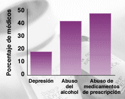 Imagen que muestra la cantidad de médicos que tienen dificultad en hablar con sus pacientes sobre el abuso de drogas
