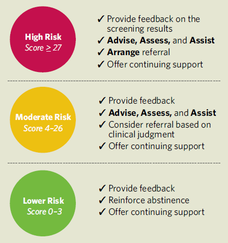 High Risk is a score greater than or equal to 27. Things to do are: Provide feedback on the screening results, Advise, Assess, and Assist, Arrange referral, and Offer continuing support. Moderate risk is a score between 4-26. Things to do are: Provide feedback, advise, assess, and assist, consider referral based on clinical judgment,and offer continuing support. 