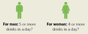 For men: 5 or more drinks in a day? For women: 4 or more drinks in a day?