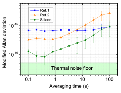 Graph showing performance of new laser versus two other models.