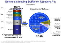 Defense is Moving 

Swiftly on Recovery Act
