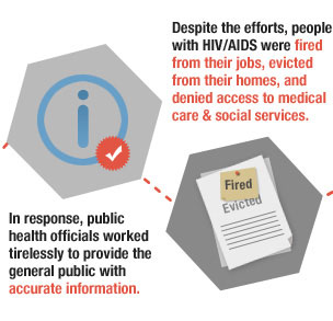 Despite the efforts, people with HIV/AIDS were fired from their jobs, evicted from their homes, and denied access to medical care and social services. In response, public health officials worked tirelessly to provide the general public with accurate information.
