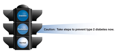 Drawing of a stoplight with the words 'Caution: Take steps to prevent type 2 diabetes now.'