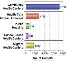 HRSA Service Delivery Sites graph