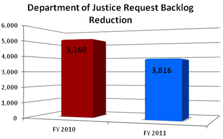 Department of Justice Request Backlog Reduction. FY 2010: 5,160 FY 2011: 3,816