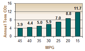 Graph showing typical carbon emissions by vehicle MPG