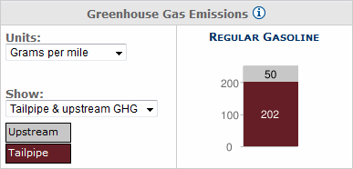 Greenhouse Gas Emissions score example: tailpipe and upstream emissions