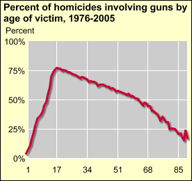 Percent of homicides committed with a gun by age of victim