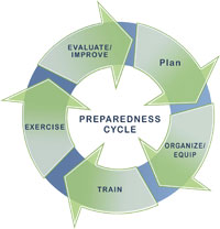 Preparedness Cycle