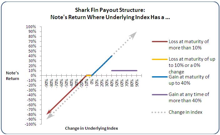 The chart shows a hypothetical structured note’s return where 
the underlying index has: (i) a loss at maturity of more than 10%, (ii) a loss at maturity of up to 10% or 
a 0% change, (iii) a gain at maturity of up to 40%, or (iv) a gain at any time of more than 40%.  The chart 
is described in full below.