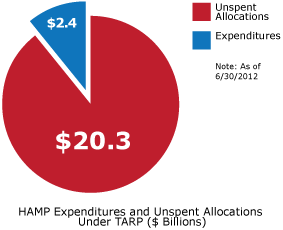 HAMP Expenditures and Unspent Allocations Under TARP ($Billions)